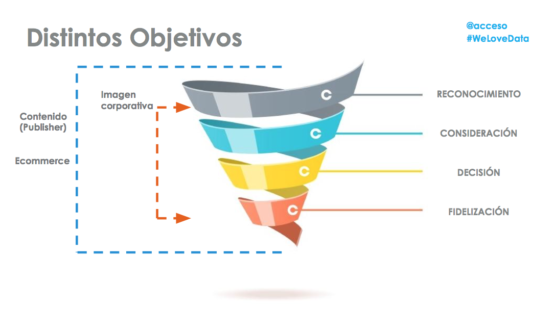 Cómo detectar la intención de coneversión de los usuarios