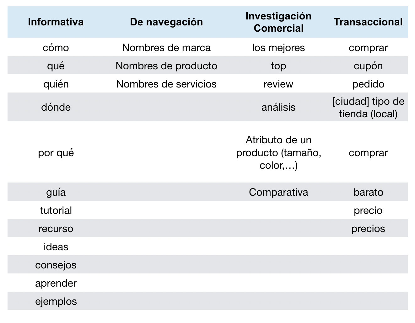 Divide tus contenidos según el tipo de intención de búsqueda