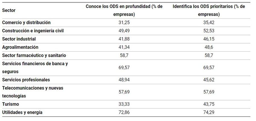 Desarrollo de los ODS por sectores