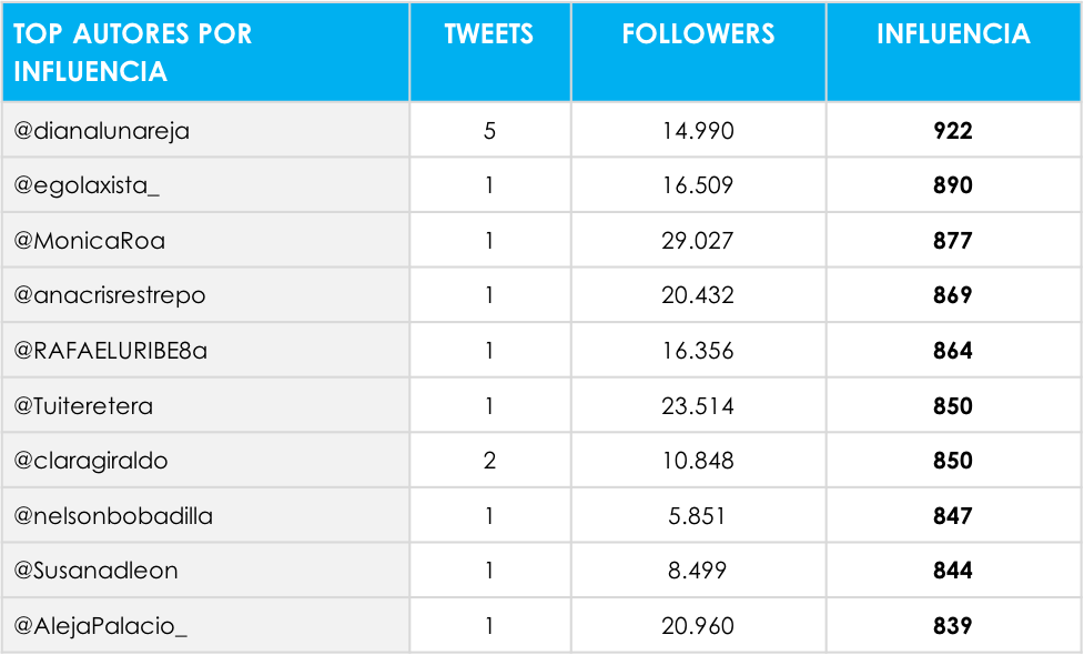 Top Autores por Influencia que hablaron de UPB