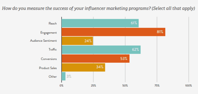 Cómo medir el éxito de tus acciones de marketing de influencers