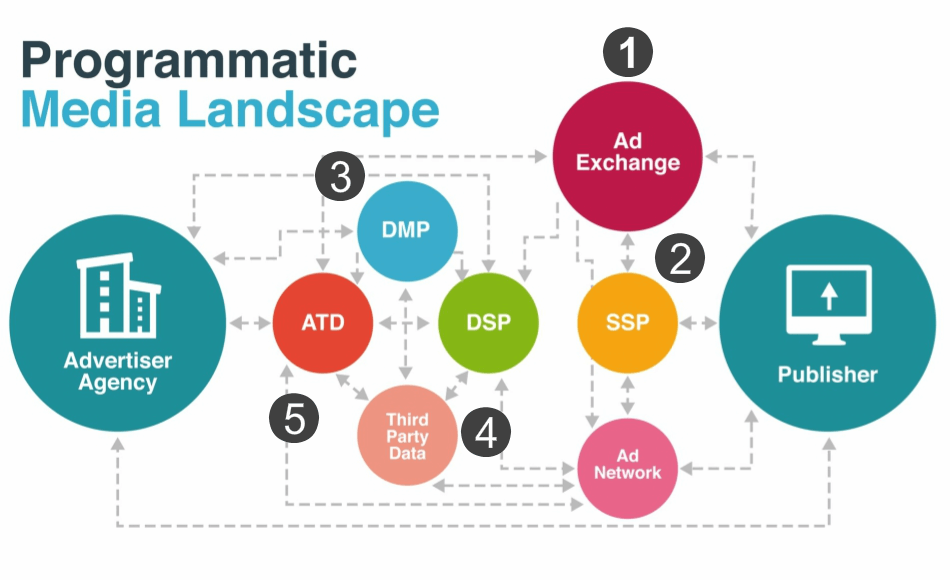 Fundamentos de la compra programática: ¿en qué se diferencian las DSP de las redes publicitarias?