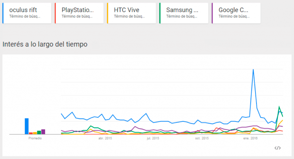 gráfico incremento de las búsquedas de dispositivos realidad virtual