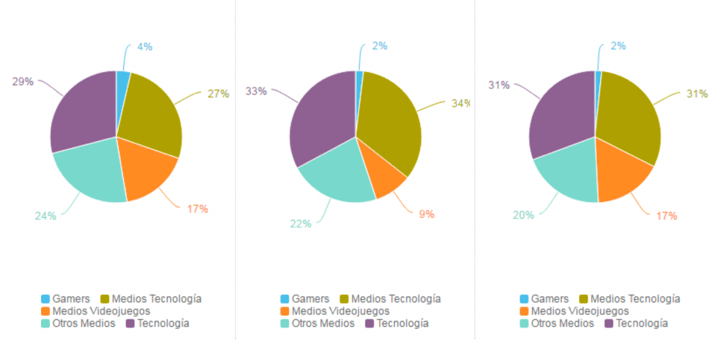 Distribución de los usuarios que conversan sobre realidad virtual