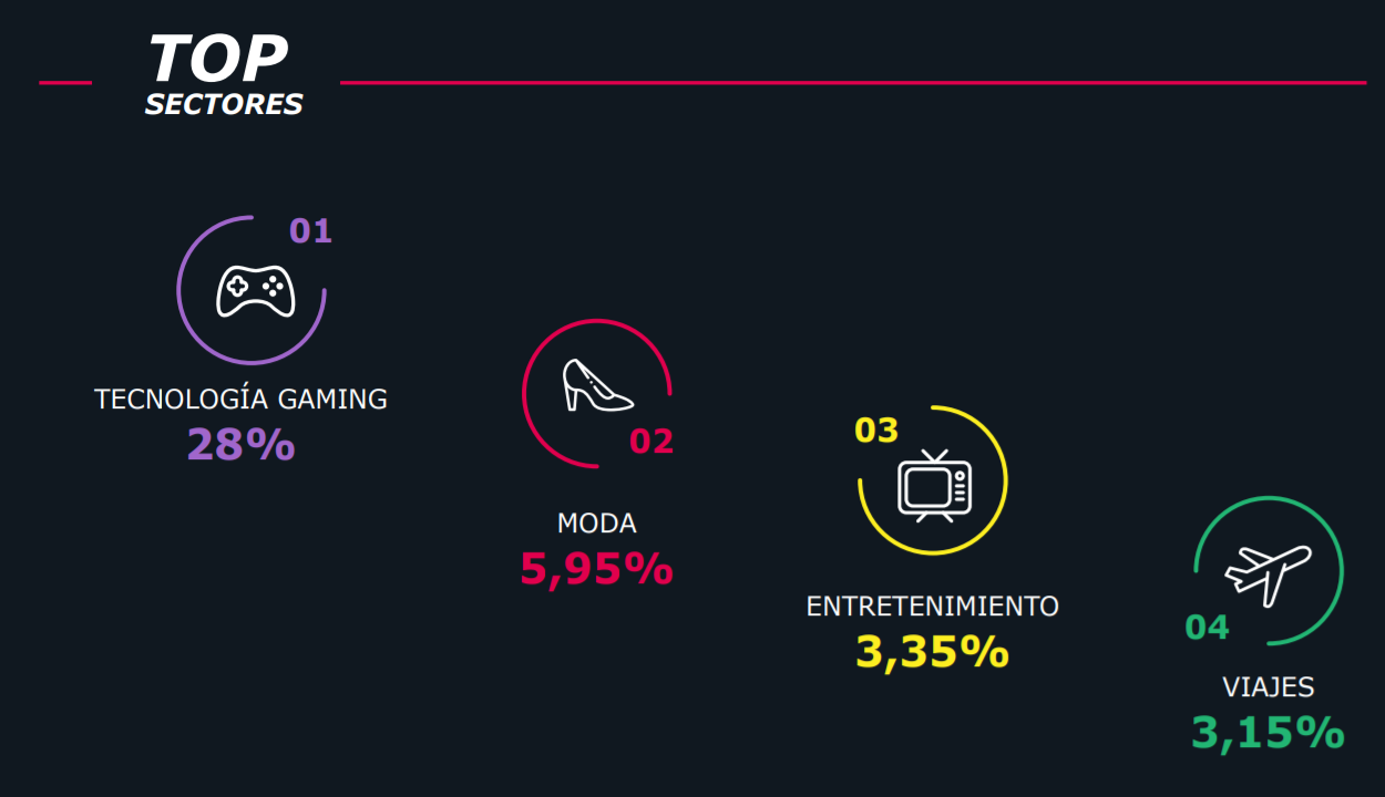 Top sectores de venta en el Black Friday