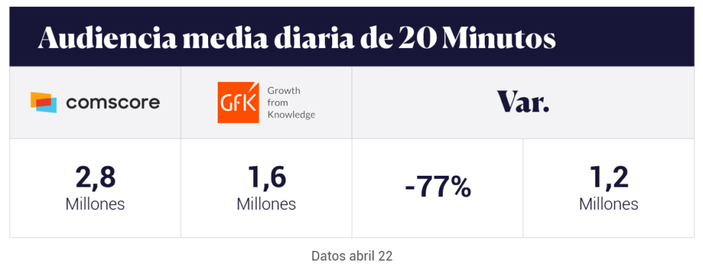 Comparativa audiencia media diaria gfk y comscore