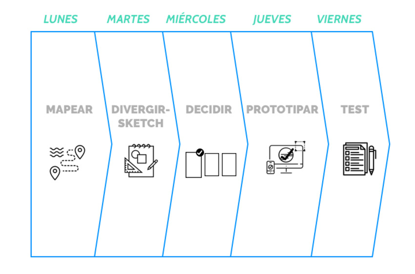 Metodología Sprint