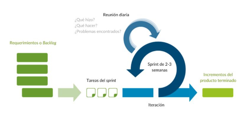 Metodologías agile: Scrum