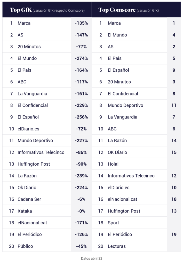 Top soportes GfK Dam y comscore mayo 2022