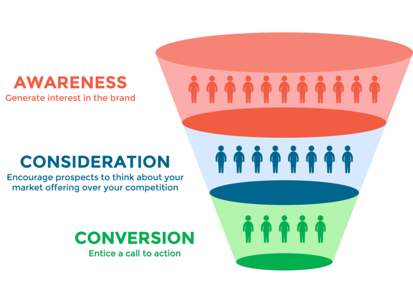 etapas funnel