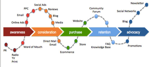 Etapas del customer journey