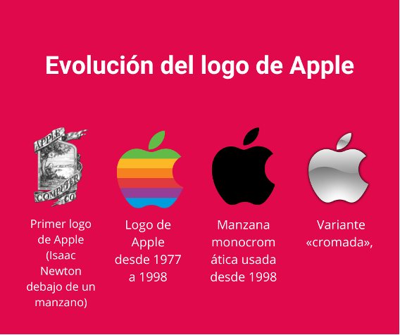 Evolución del logo de Apple