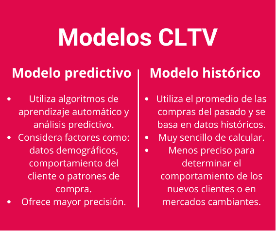 Modelos para calcular el Customer Lifetime Value